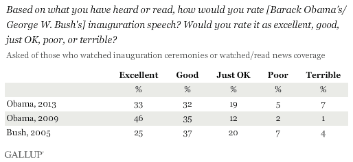 Based on what you have heard or read about Barack Obama's inauguration speech, would you say it was excellent, good, just OK, poor, or terrible?