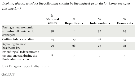 Looking Ahead, Which of the Following Should Be the Highest Priority for Congress After the Election? (Closed-Ended Responses: Repealing the New Healthcare Law, Passing a New Economic Stimulus Bill Designed to Create Jobs, Cutting Federal Spending, or Extending All the Federal Income Tax Cuts Enacted During the Bush Administration) 