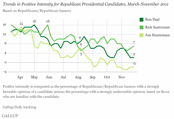 Trends in Positive Intensity for Republican Presidential Candidates, March-November 2011: Paul, Santorum, Huntsman