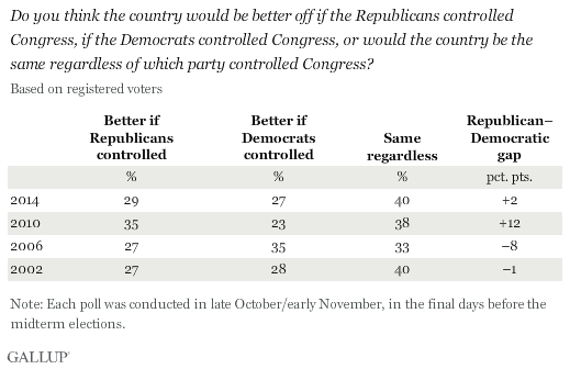Trend: Do you think the country would be better off if the Republicans controlled Congress, if the Democrats controlled Congress, or would the country be the same regardless of which party controlled Congress?