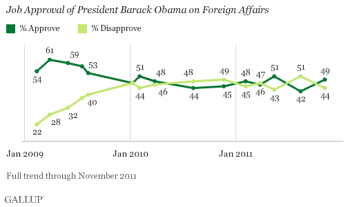 Trend: Job Approval of President Barack Obama on Foreign Affairs