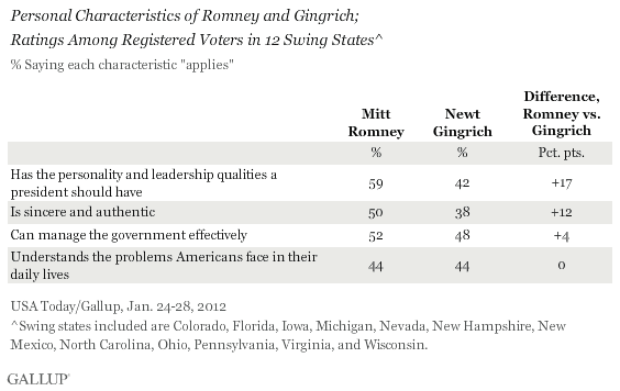 Personal Characteristics of Romney and Gingrich; Ratings Among Registered Voters in 12 Swing States, January 2012