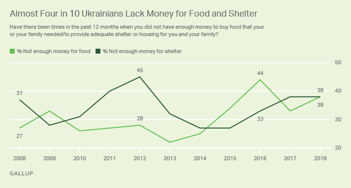 Line graph. Nearly four in 10 Ukrainians say they have struggled to afford food and shelter in the past year.