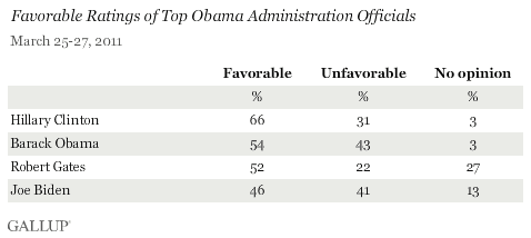 Favorable Ratings of Top Obama Administration Officials