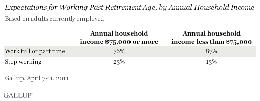 Expectations for Working Past Retirement Age, by Annual Household Income, April 2011