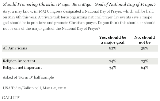 Should Promoting Christian Prayer Be a Major Goal of National Day of Prayer? Among National Adults and by Whether Religion Is Important in One's Life