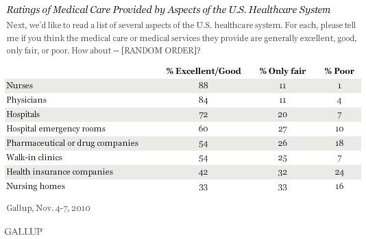 Ratings of Medical Care (% Excellent/Good) Provided by Aspects of the U.S. Healthcare System, November 2010