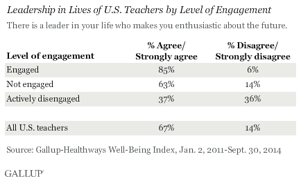 Leadership of U.S. Teachers by Level of Engagement, 2011-2014