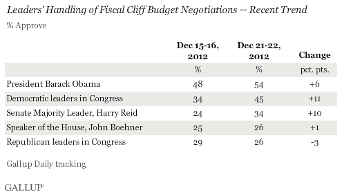 Trend: Leaders' Handling of Fiscal Cliff Budget Negotiations -- Recent Trend