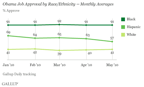 2010 Trend, January-May: Obama Job Approval by Race/Ethnicity