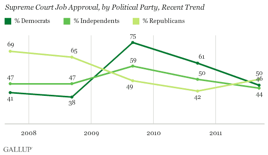 Supreme Court Job Approval, by Political Party, Recent Trend