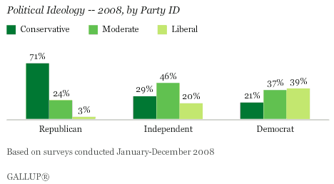 Political Ideology, 2008 -- by Party ID