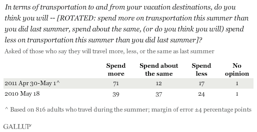 In terms of transportation to and from your vacation destinations, do you think you will spend more on transportation this summer than you did last summer, spend about the same, or do you think you will spend less on transportation this summer than you did last summer? 2010-2011 Trend