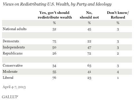 Views on Redistributing U.S. Wealth, by Party and Ideology, April 2013