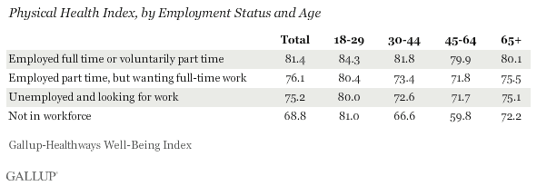 PHI, by employment and age