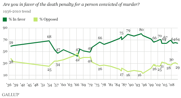 1936-2010 Trend: Are You in Favor of the Death Penalty for a Person Convicted of Murder?