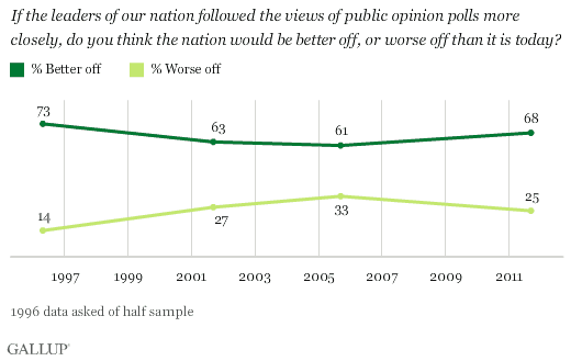 If the leaders of our nation followed the views of public opinion polls more closely, do you think the nation would be better off, or worse off than it is today? 1996-2011 trend