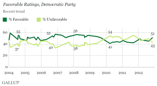 Recent Trend: Favorable Ratings, Democratic Party