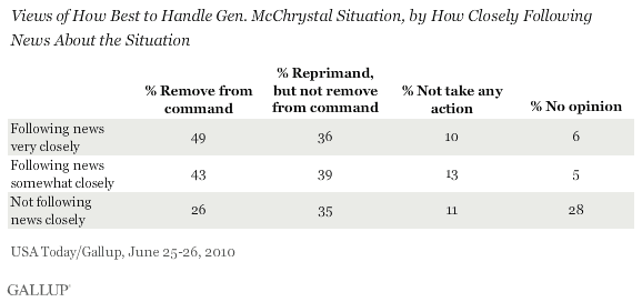Views of How Best to Handle Gen. McChrystal Sitation, by How Closely Following News About the Situation