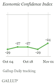 Economic Confidence Index: Weeks Ending Oct. 4-Nov. 1, 2009