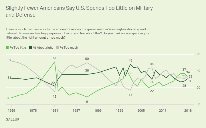 Slightly Fewer Americans Say U.S. Spends Too Little on Military and Defense