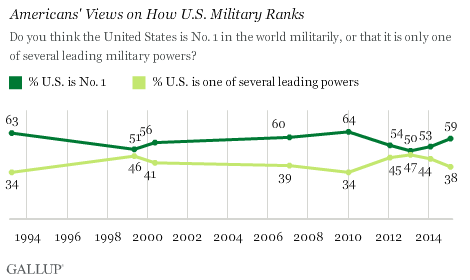 Americans' Views on How U.S. Military Ranks