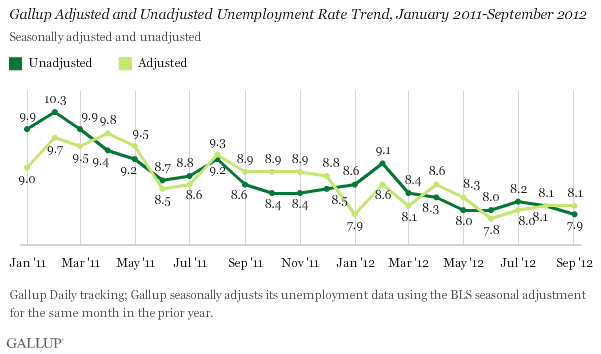 Gallup Adjusted and Unadjusted Unemployment Rate Trend, January 2011-September 2012