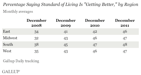 Percentage Saying Standard of Living Is "Getting Better," by Region 