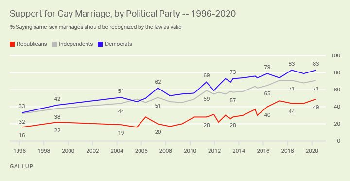 Policy analysis on same sex marriages