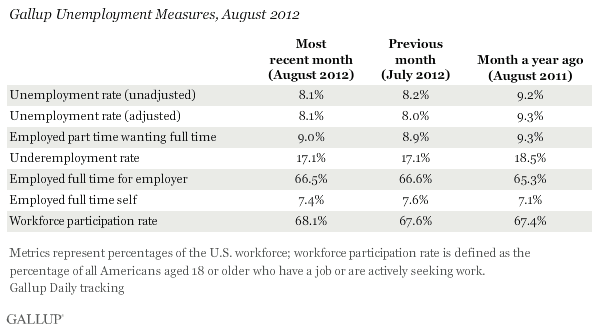 Gallup Unemployment Measures, August 2012