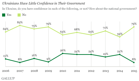 Ukrainians Have Little Confidence in Their Government