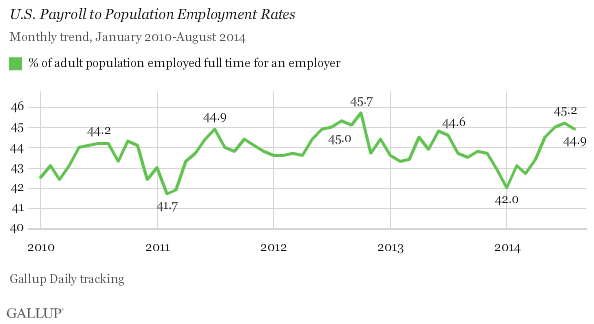 U.S. Payroll to Population Employment Rates