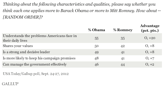 Thinking about the following characteristics and qualities, please say whether you think each one applies more to Barack Obama or more to Mitt Romney. How about -- [RANDOM ORDER]? September 2012
