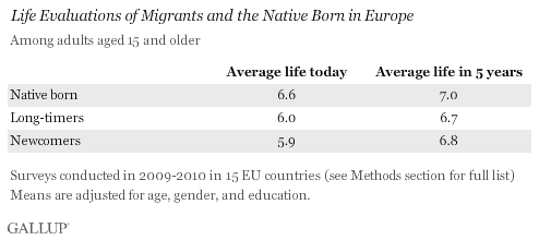 Life Evaluations of Migrants and the Native Born in Europe