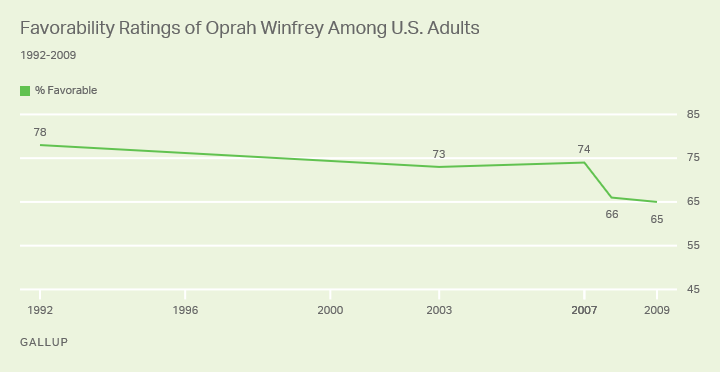 Favorability Ratings of Oprah Winfrey Among U.S. Adults