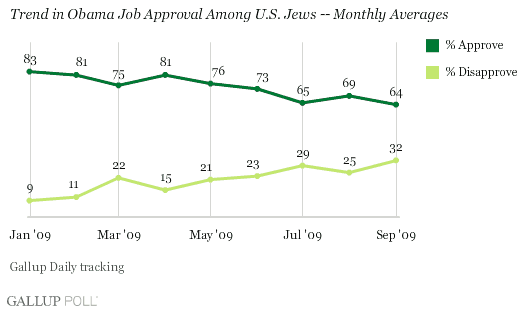 Trend in Obama Job Approval Among U.S. Jews -- Monthly Averages