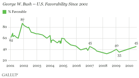 George W. Bush -- U.S. Favorability Since 2001