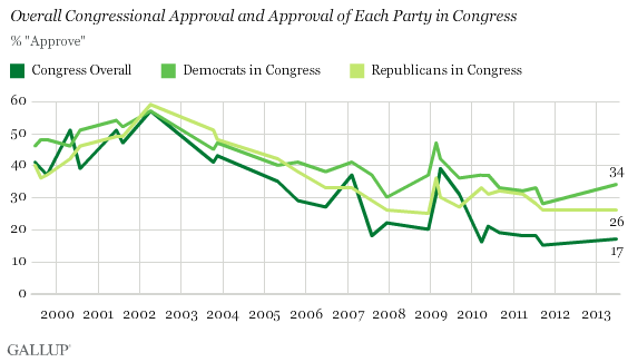 Trend: Overall Congressional Approval and Approval of Each Party in Congress