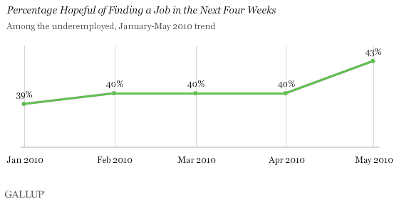 December 2009-May 2010 Trend: Percentage Hopeful of Finding a Job in the Next Four Weeks