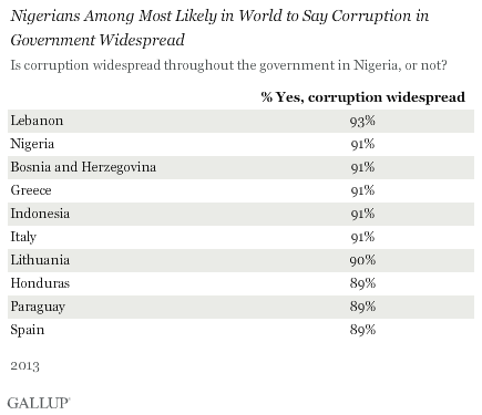 Nigerians Among Most Likely in World to Say Corruption in Government Widespread