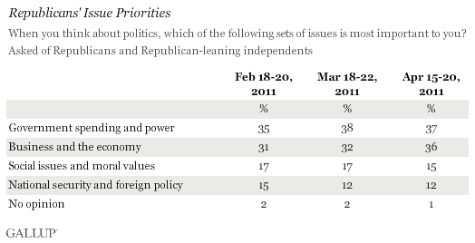 Trend: Republicans' Issue Priorities