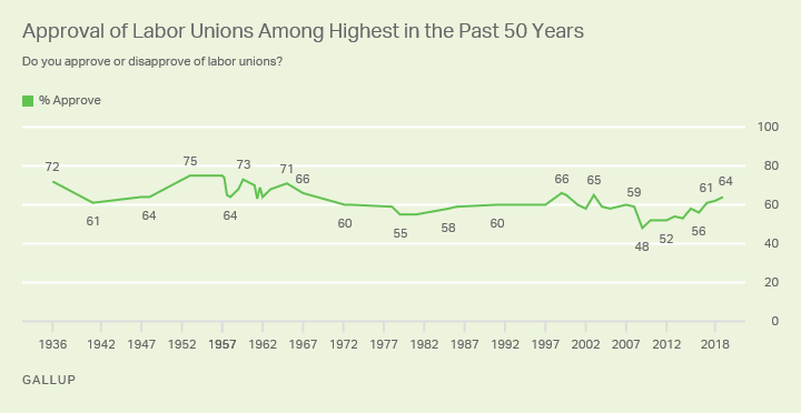 Line graph. The 64% of Americans approving of labor unions is among the highest Gallup has measured in the past 50 years.