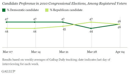 March-April 2010 Trend: Candidate Preference in 2010 Congressional Elections, Among Registered Voters