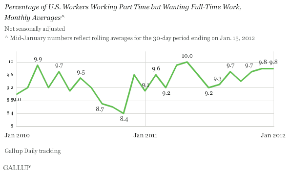 Percentage of U.S. Workers Working Part Time but Wanting Full-Time Work,\nMonthly Averages