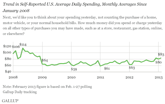 U.S. Self-Reported Spending, Trend in Monthly Averages of Daily Spending Since January 2008