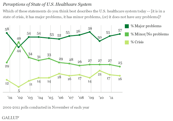Trend: Perceptions of State of U.S. Healthcare System