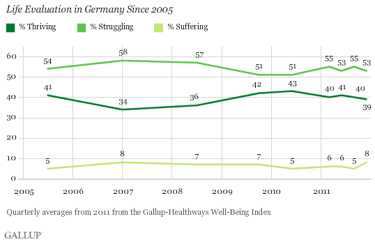 Life Evaluation in Germany Since 2005