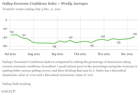 Gallup Economic Confidence Index -- Weekly Averages, July-December 2011