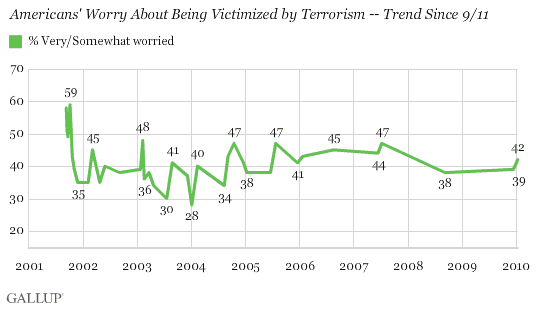 Americans' Worry About Being Victimized by Terrorism -- Trend Since 9/11