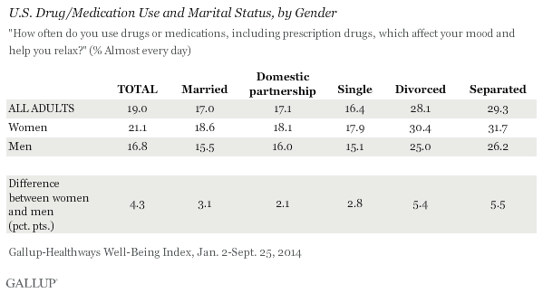 U.S. Drug/Medication Use and Marital Status, by Gender, 2014